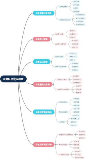 山地经济发展现状