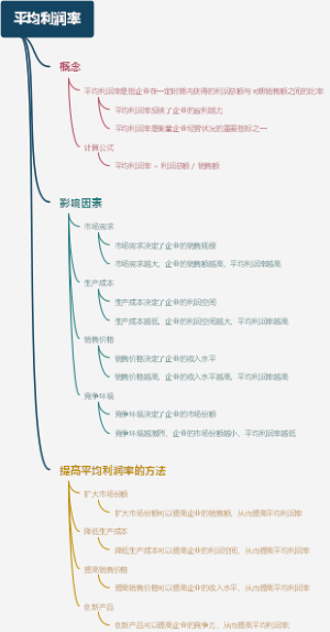 平均利润率