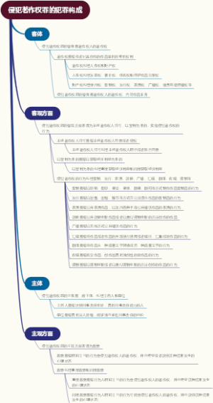 侵犯著作权罪的犯罪构成