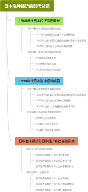 日本泡沫经济的时代背景
