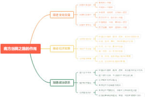 南方丝绸之路的作用