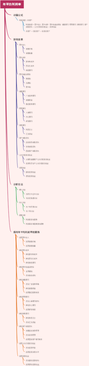 年平均利润率