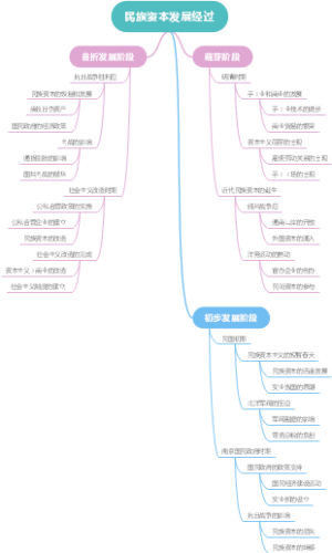 民族资本发展经过