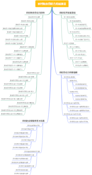 农村剩余劳动力形成原因