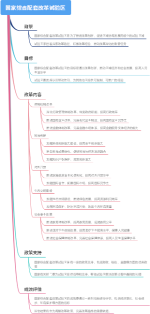 国家综合配套改革试验区