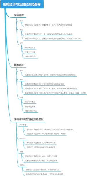 规模经济与范围经济的差异