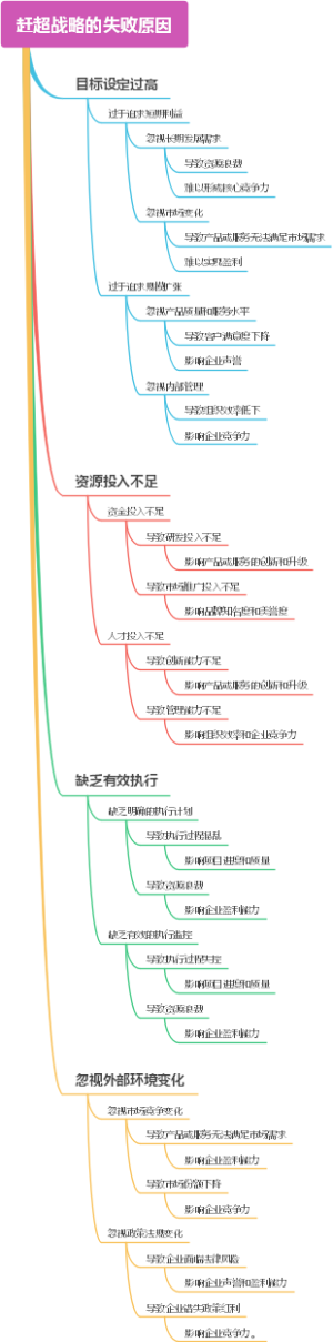 赶超战略的失败原因