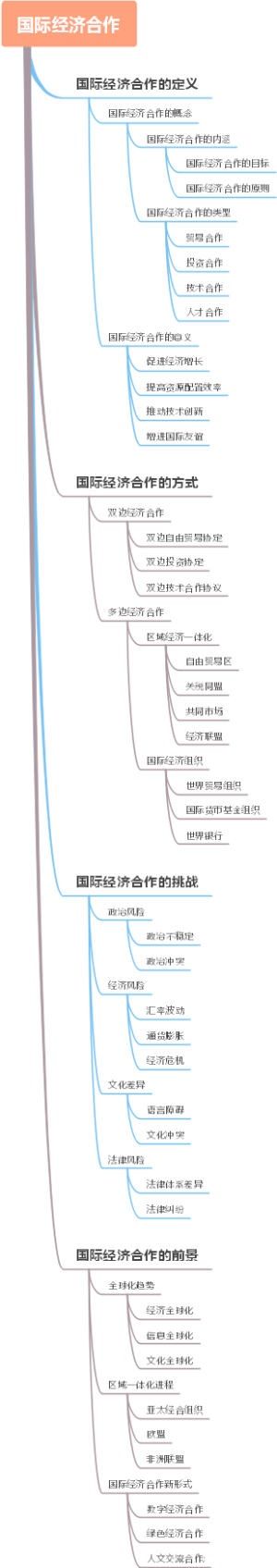 国际经济合作