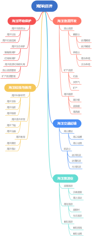 海洋经济