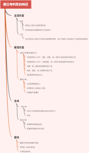 假冒专利罪的特征