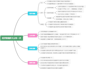 经济数据多久公布一次