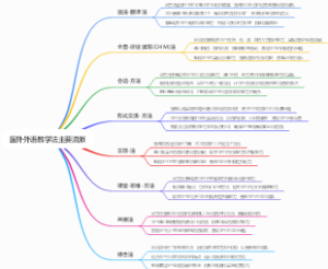 国外外语教学法主要流派