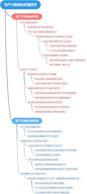生产力是政治还是经济