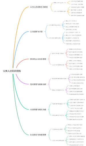 公关人员知识结构