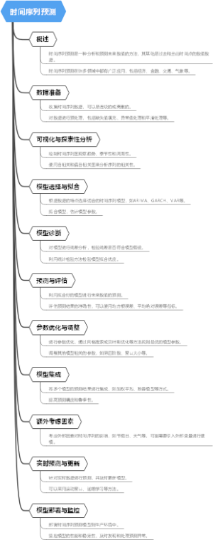 时间序列预测