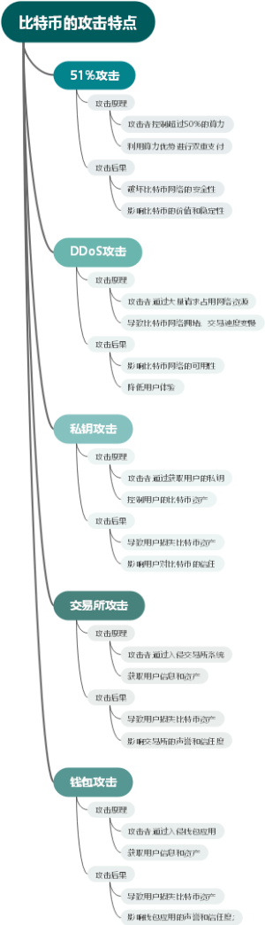 比特币的攻击特点