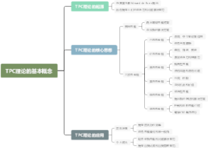 TPC理论的基本概念