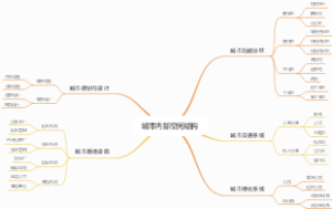 城市内部空间结构