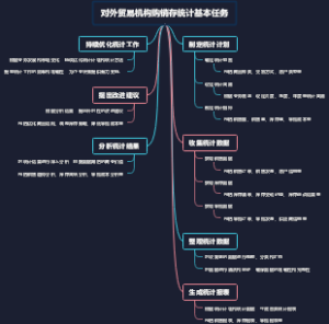 对外贸易机构购销存统计基本任务