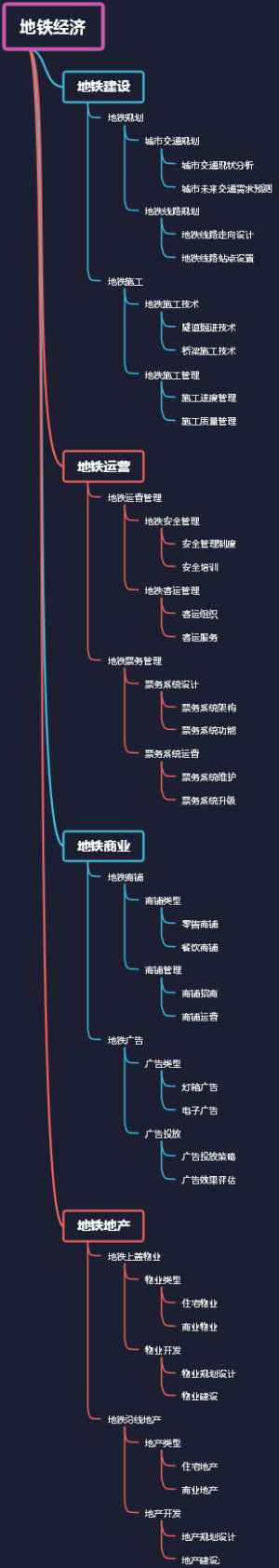 地铁经济