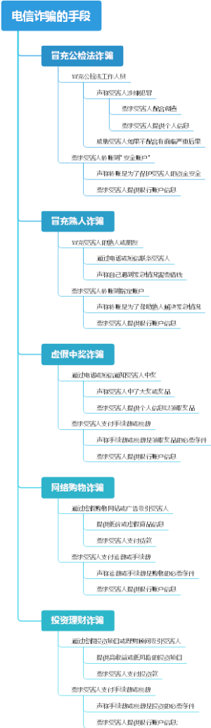 电信诈骗的手段