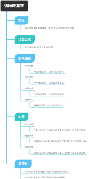 边际收益率