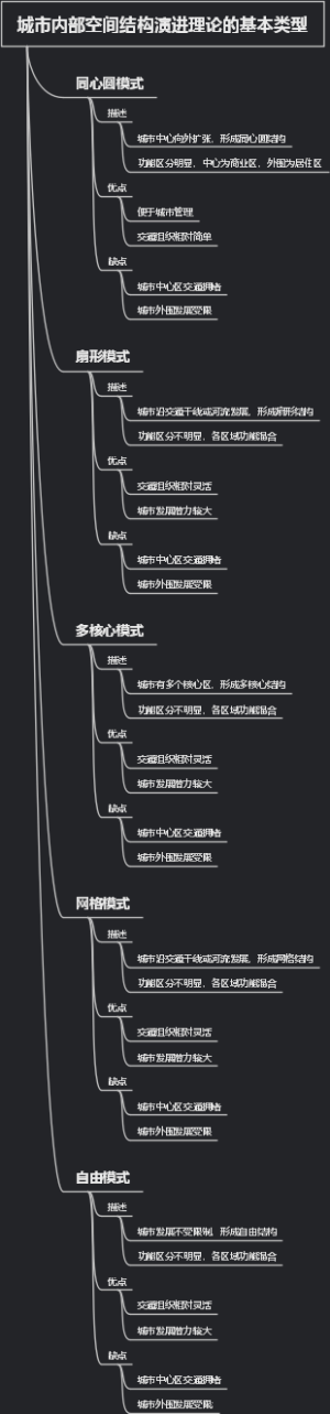 城市内部空间结构演进理论的基本类型