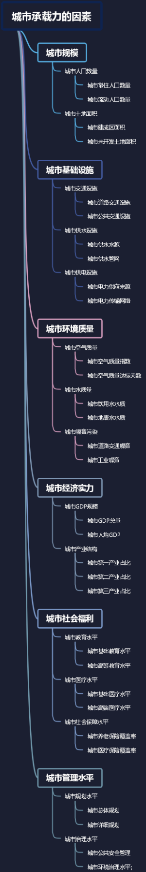 城市承载力的因素