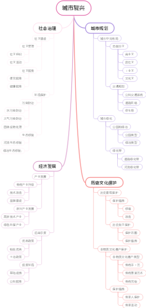 城市复兴