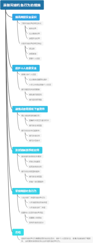 遏制网络钓鱼行为的措施