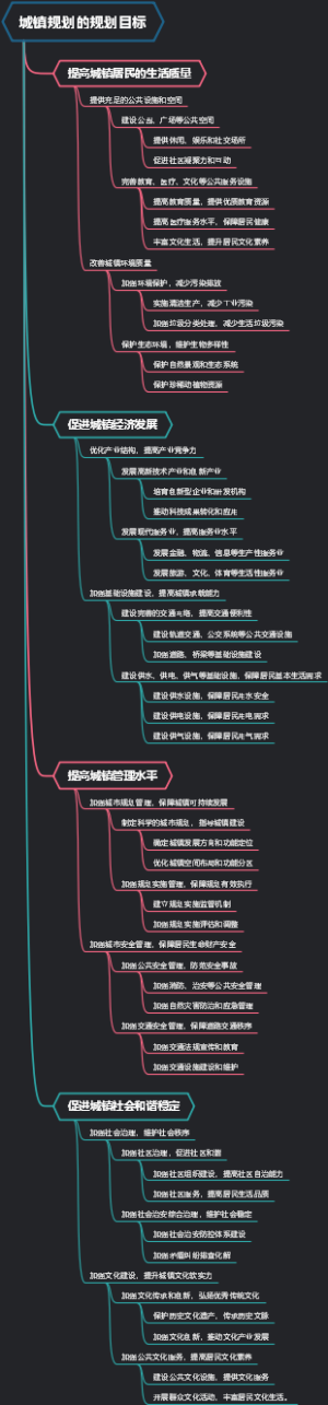 城镇规划的规划目标