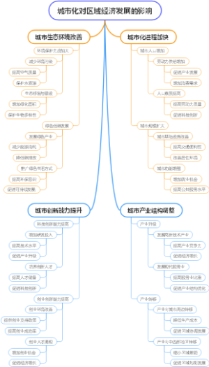 城市化对区域经济发展的影响
