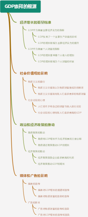 GDP崇拜的根源