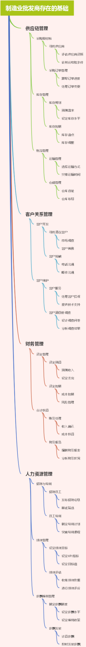 制造业批发商存在的基础