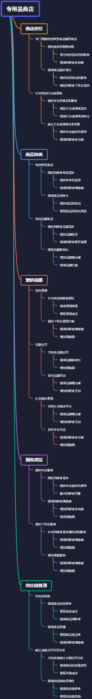 专用品商店