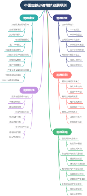 中国高铁经济带的发展规划
