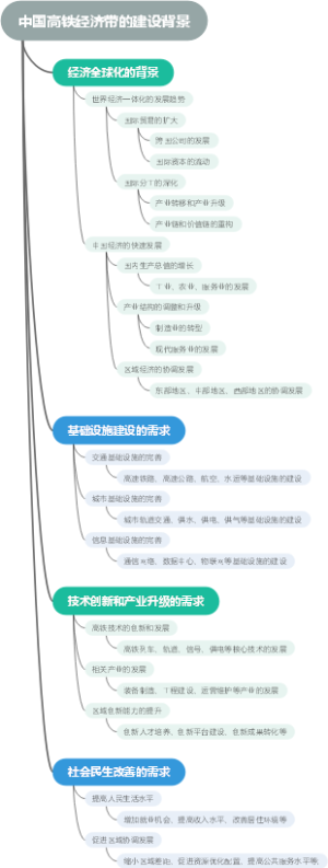 中国高铁经济带的建设背景