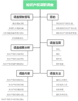 知识产权尽职调查