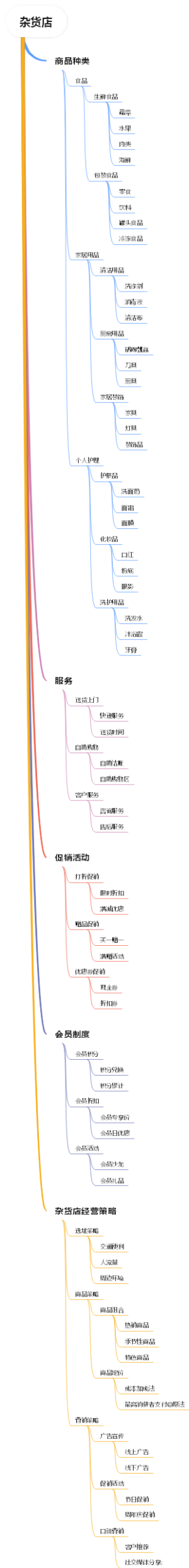 杂货店