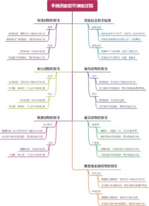 中国历史货币演变过程