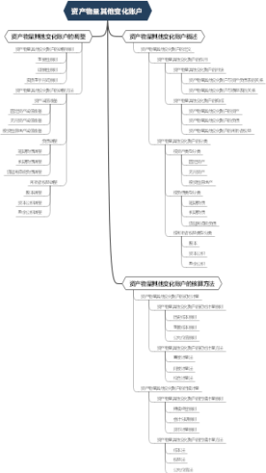 资产物量其他变化账户