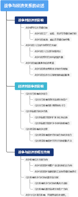 战争与经济关系的论述