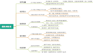 西海岸新区