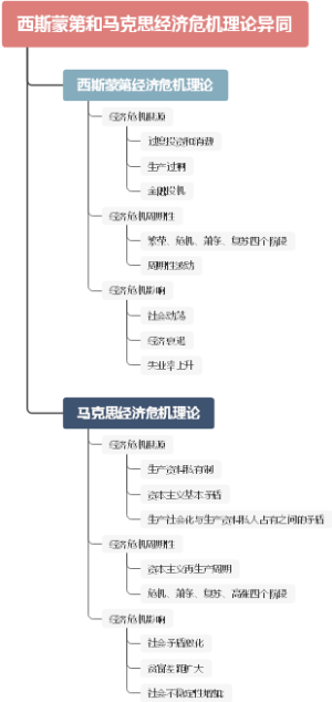 西斯蒙第和马克思经济危机理论异同