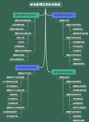 新美国模式的历史溯源