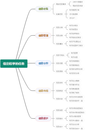 信息科学的任务