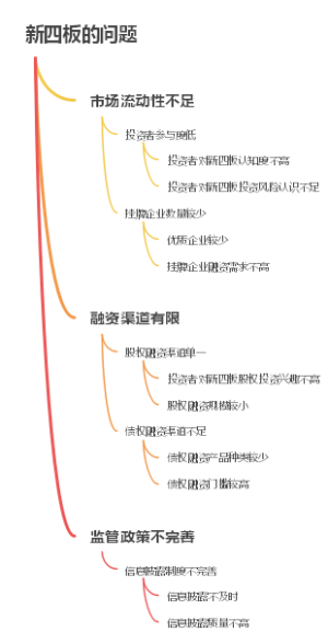 新四板的问题