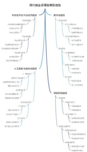 现代商业环境发展的趋势