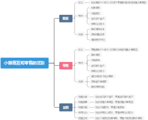 小额批发和零售的区别