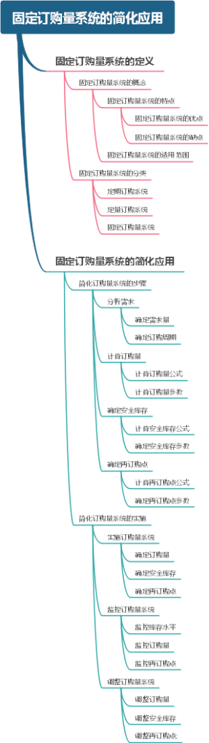 固定订购量系统的简化应用